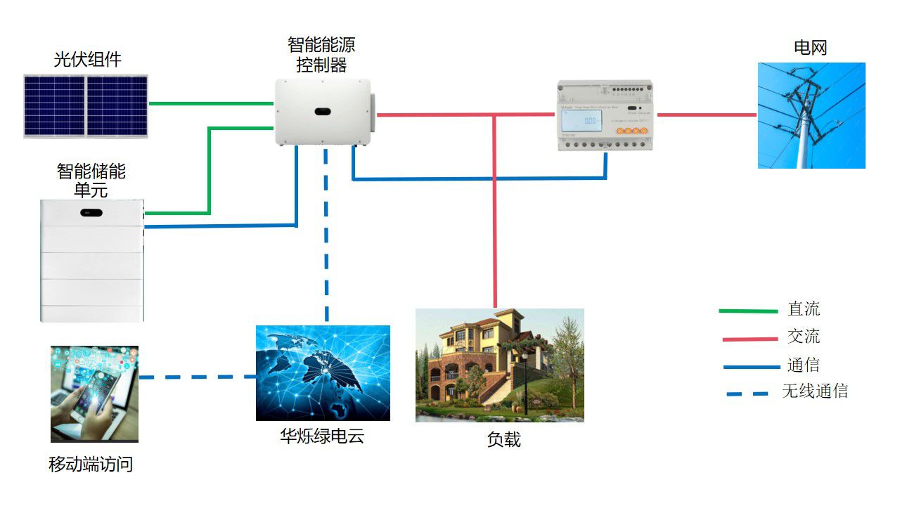 4-20230814-家庭級光儲系統示意圖